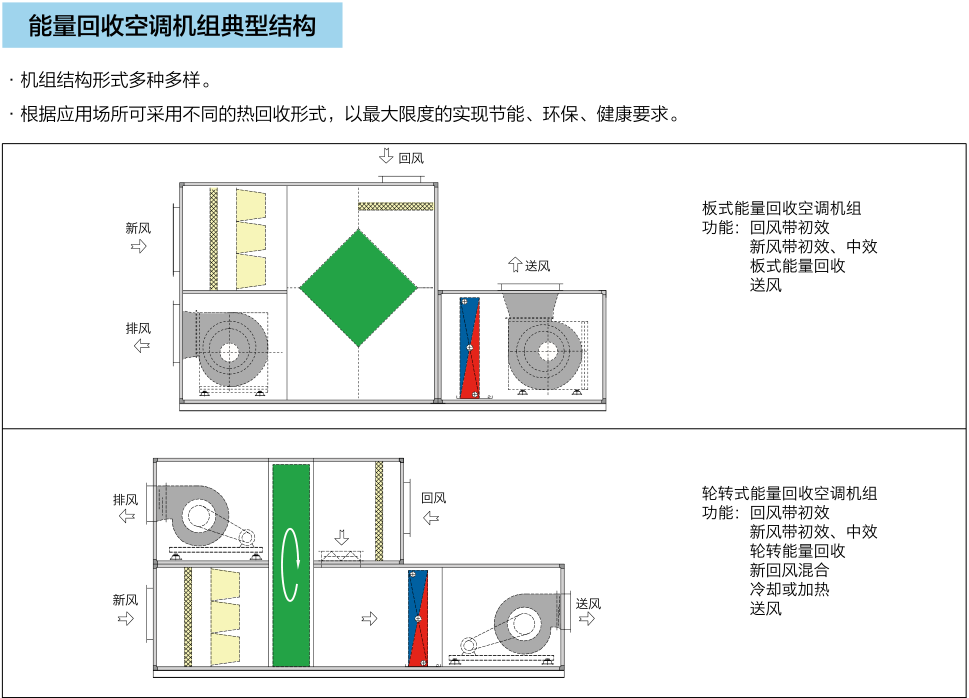 能量回收空調(diào)機組典型結(jié)構(gòu)(圖1)
